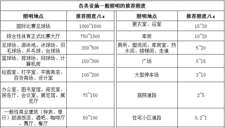 各類設施一般照明的推薦照度