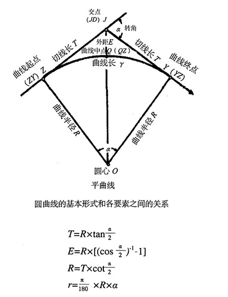 圓曲線的基本形式和各要素之間的關系